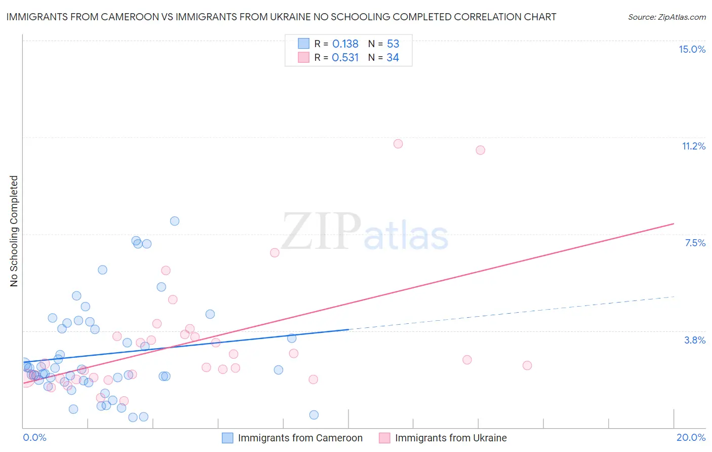 Immigrants from Cameroon vs Immigrants from Ukraine No Schooling Completed
