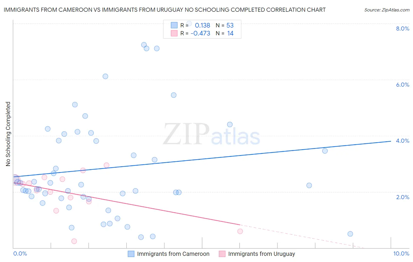 Immigrants from Cameroon vs Immigrants from Uruguay No Schooling Completed