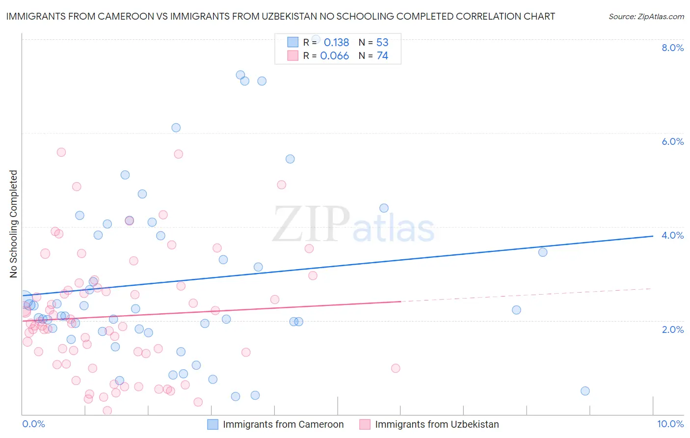 Immigrants from Cameroon vs Immigrants from Uzbekistan No Schooling Completed