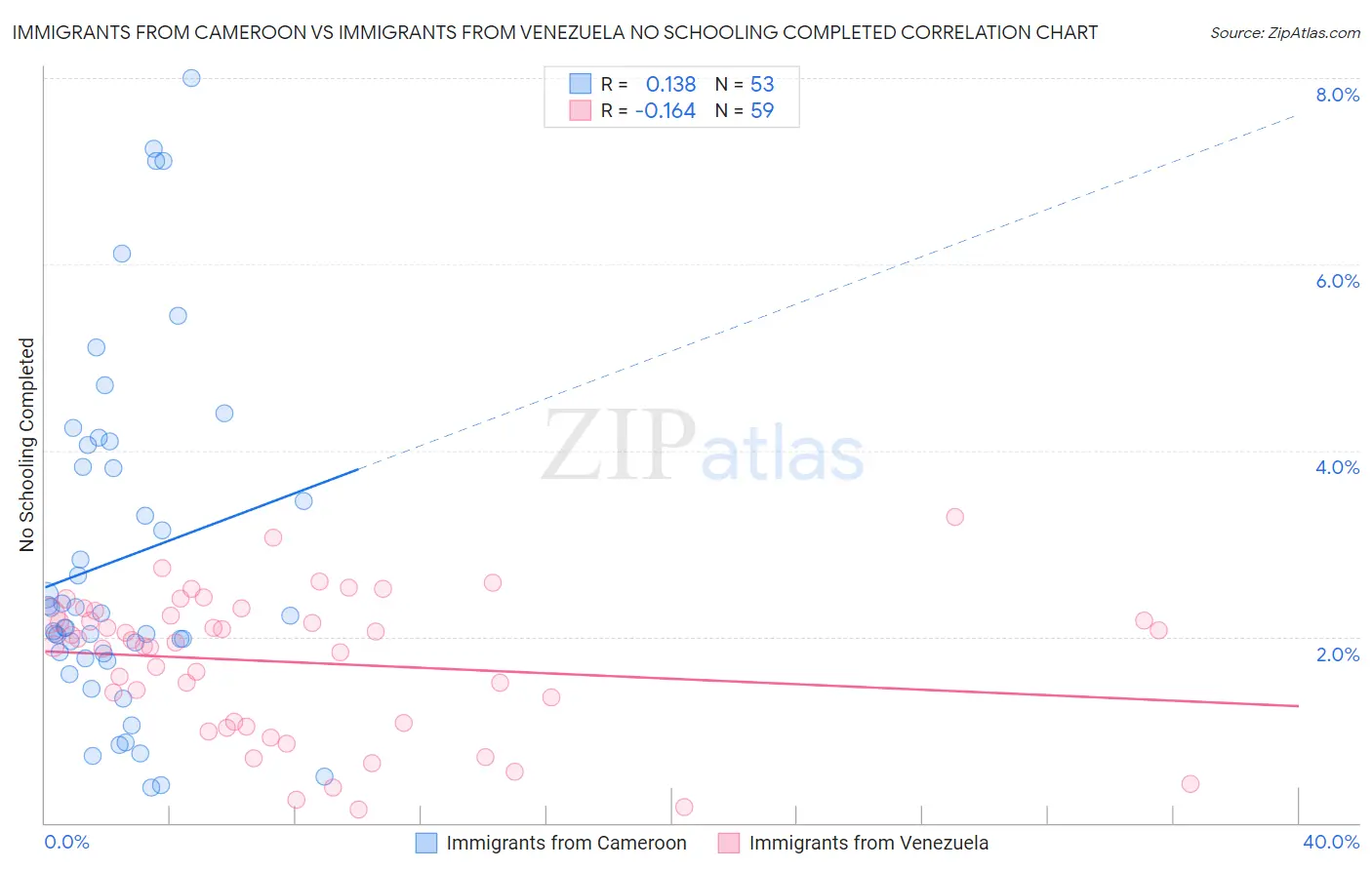 Immigrants from Cameroon vs Immigrants from Venezuela No Schooling Completed