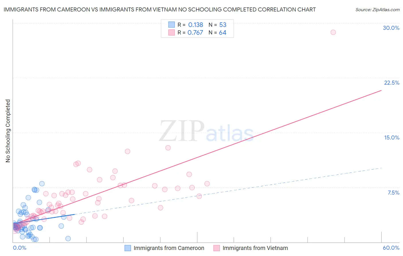 Immigrants from Cameroon vs Immigrants from Vietnam No Schooling Completed