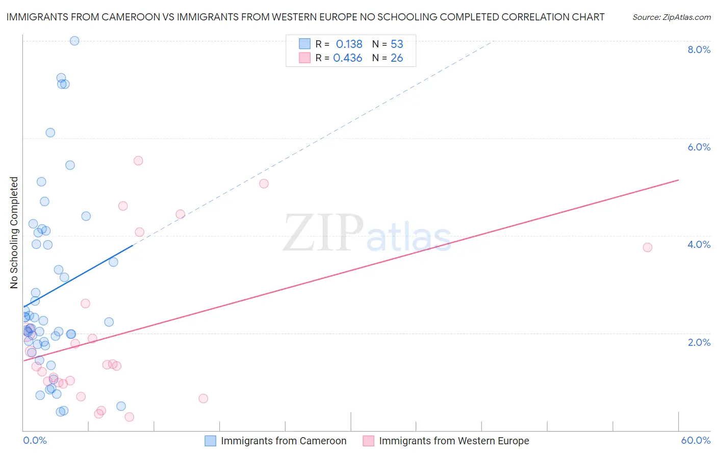 Immigrants from Cameroon vs Immigrants from Western Europe No Schooling Completed