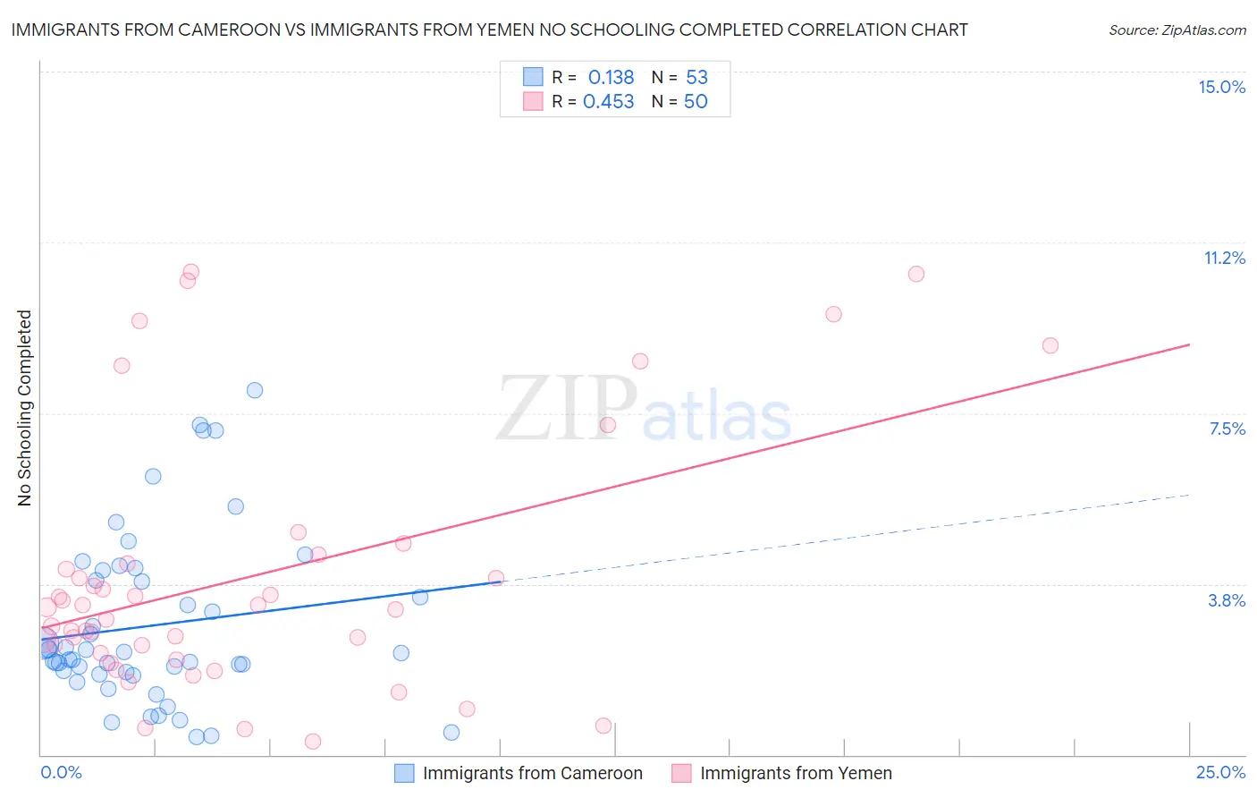 Immigrants from Cameroon vs Immigrants from Yemen No Schooling Completed