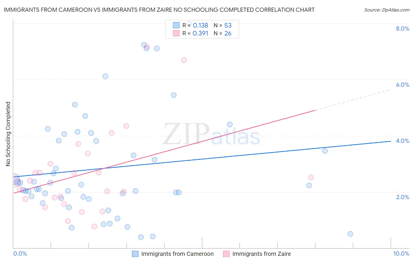 Immigrants from Cameroon vs Immigrants from Zaire No Schooling Completed