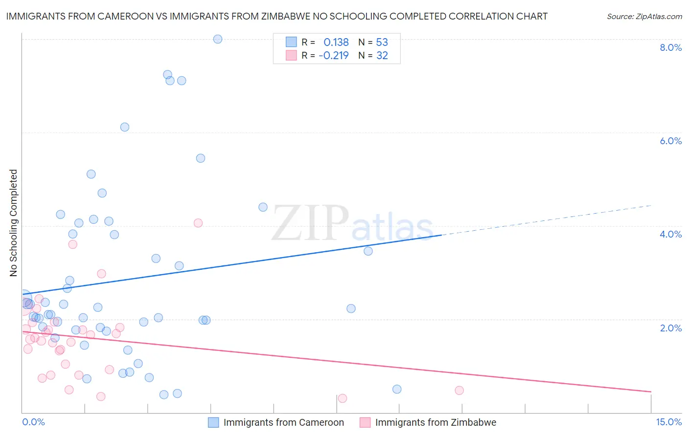Immigrants from Cameroon vs Immigrants from Zimbabwe No Schooling Completed