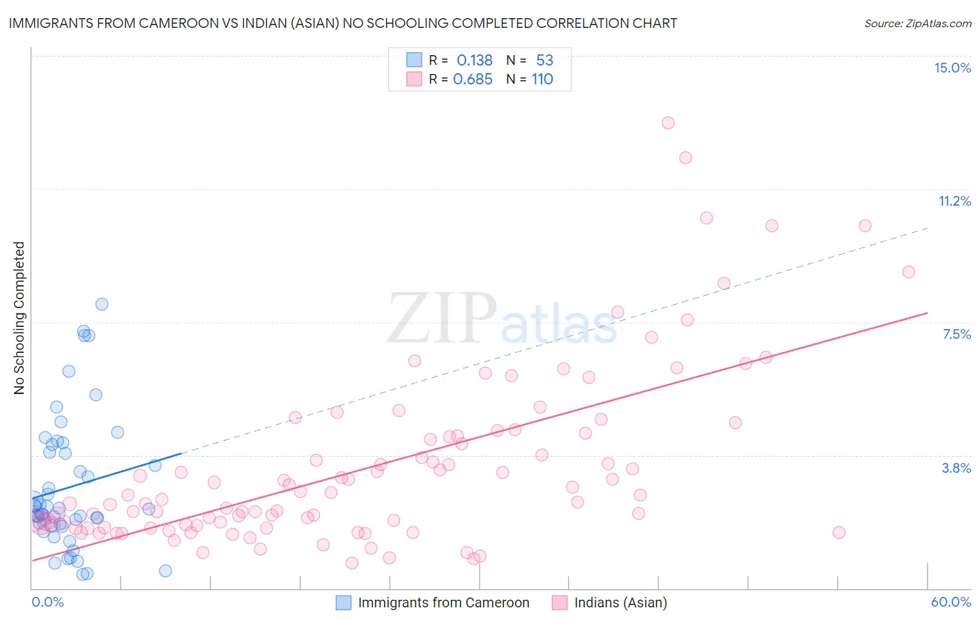 Immigrants from Cameroon vs Indian (Asian) No Schooling Completed