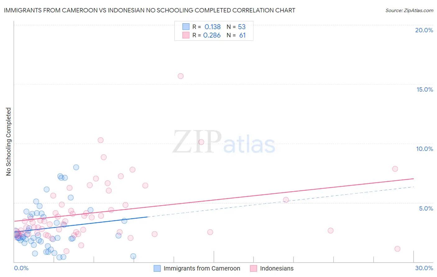 Immigrants from Cameroon vs Indonesian No Schooling Completed