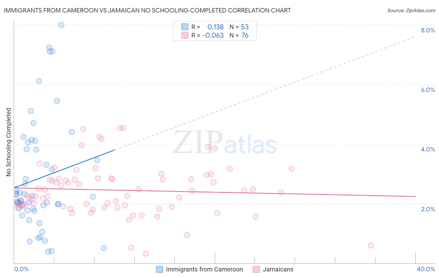 Immigrants from Cameroon vs Jamaican No Schooling Completed