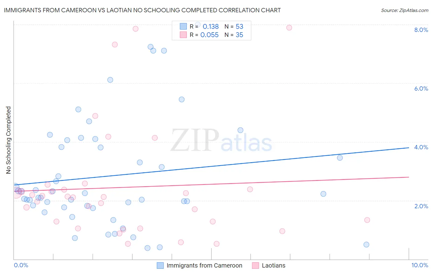 Immigrants from Cameroon vs Laotian No Schooling Completed