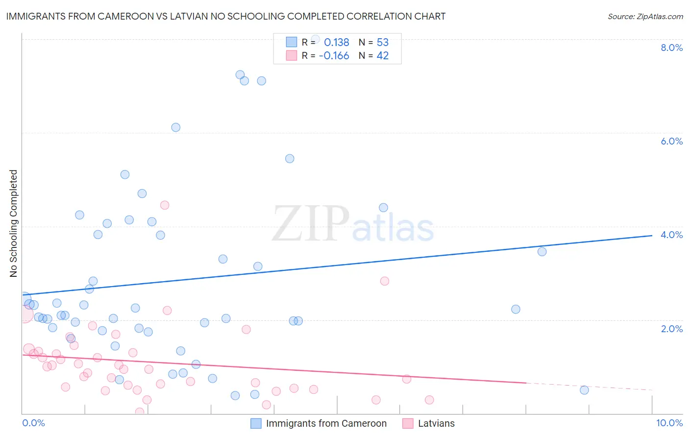 Immigrants from Cameroon vs Latvian No Schooling Completed