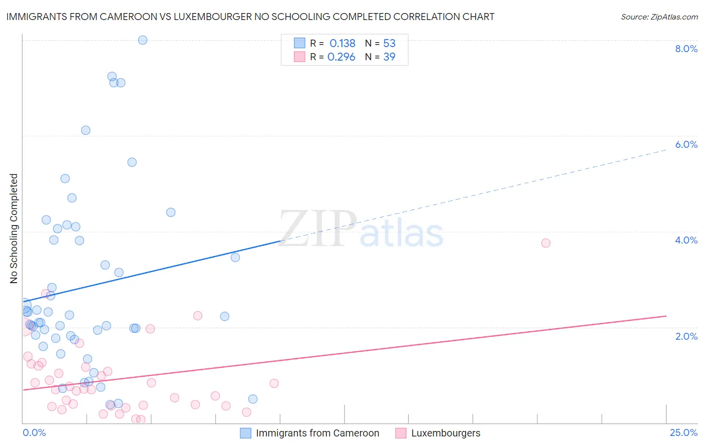 Immigrants from Cameroon vs Luxembourger No Schooling Completed