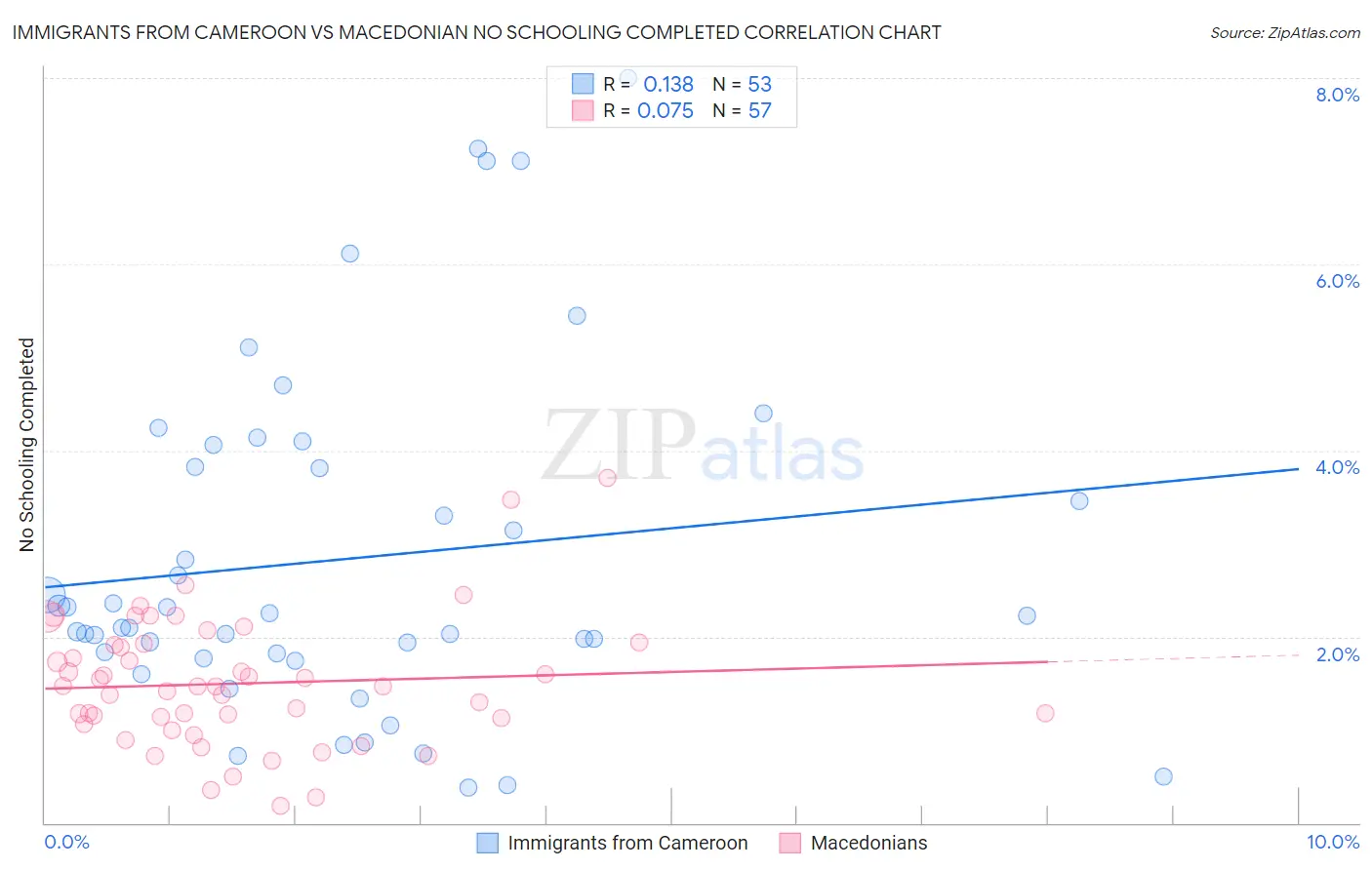 Immigrants from Cameroon vs Macedonian No Schooling Completed