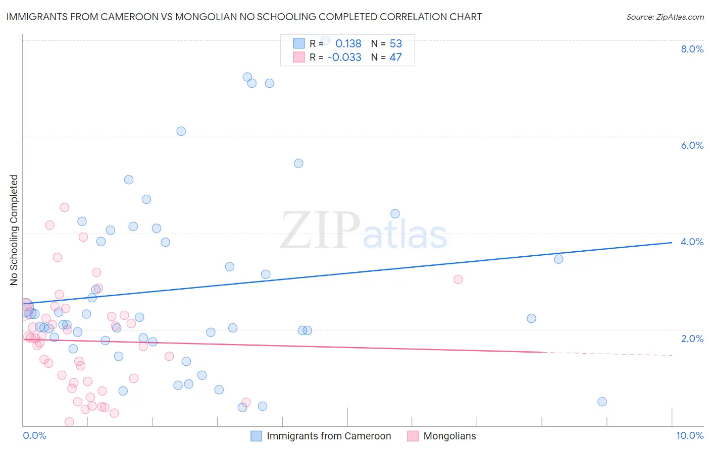 Immigrants from Cameroon vs Mongolian No Schooling Completed