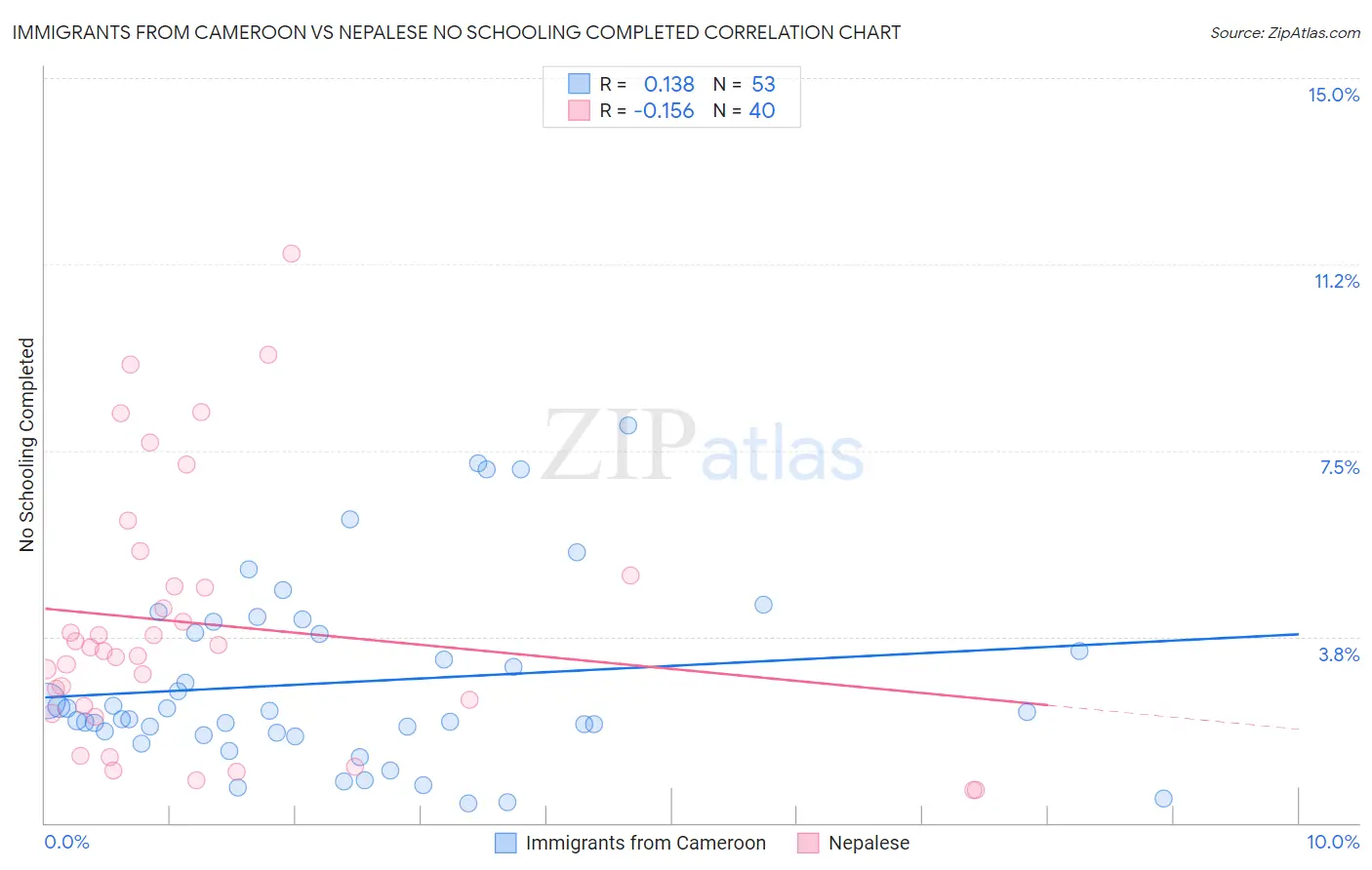 Immigrants from Cameroon vs Nepalese No Schooling Completed