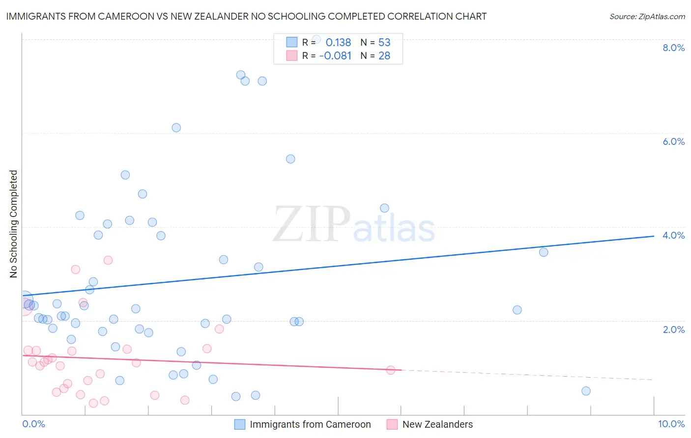 Immigrants from Cameroon vs New Zealander No Schooling Completed