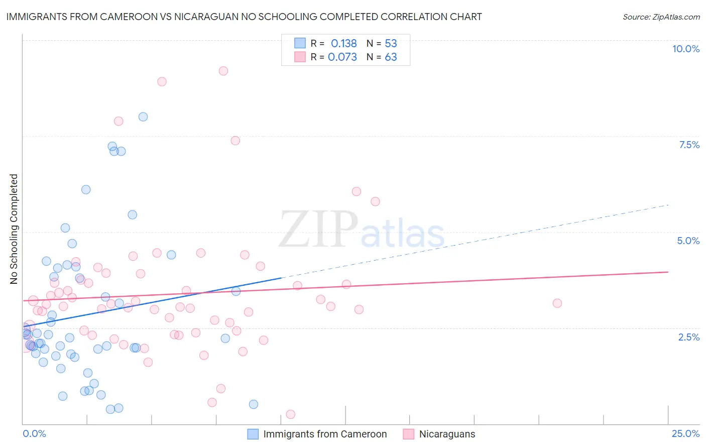 Immigrants from Cameroon vs Nicaraguan No Schooling Completed