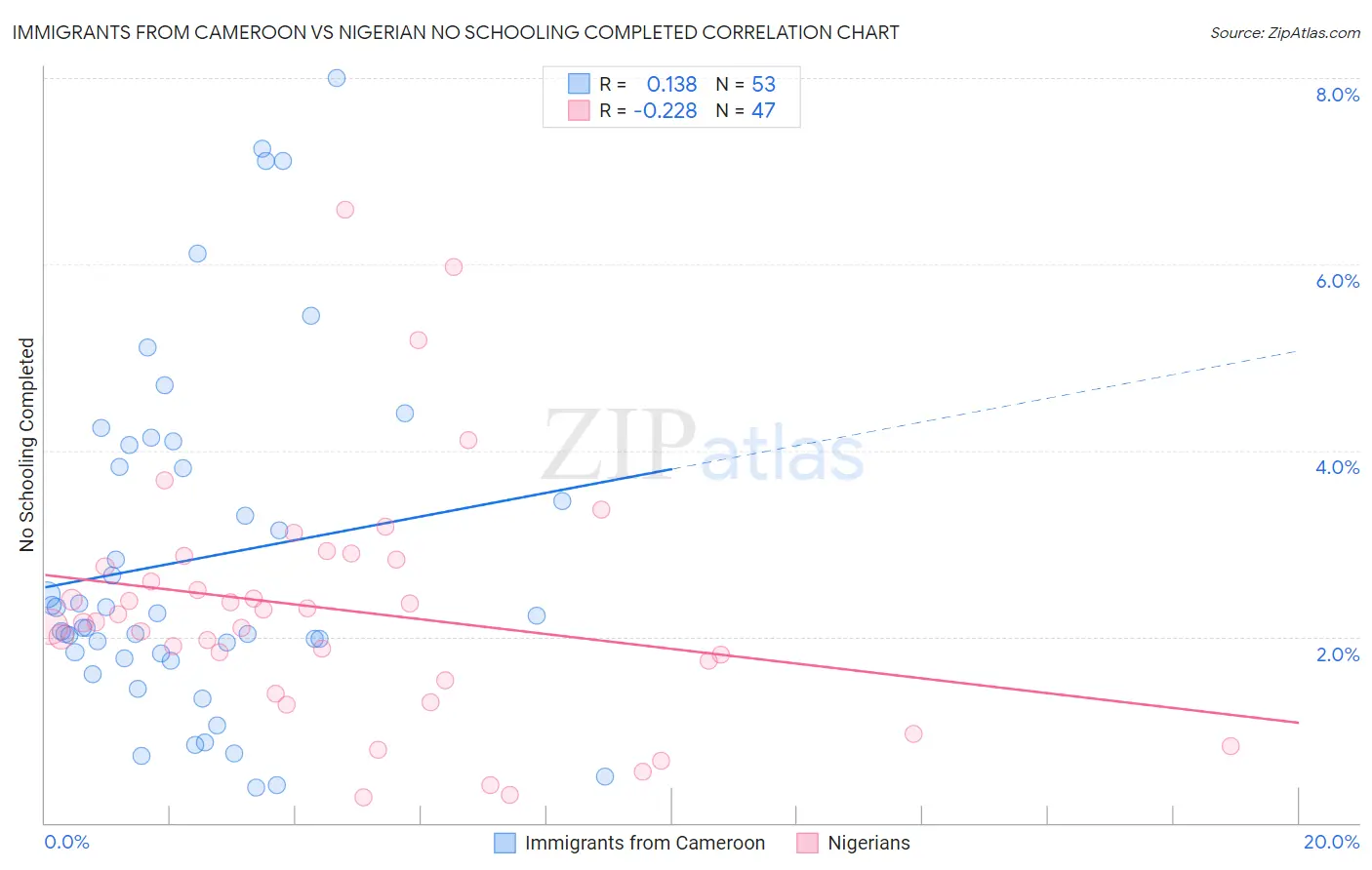 Immigrants from Cameroon vs Nigerian No Schooling Completed