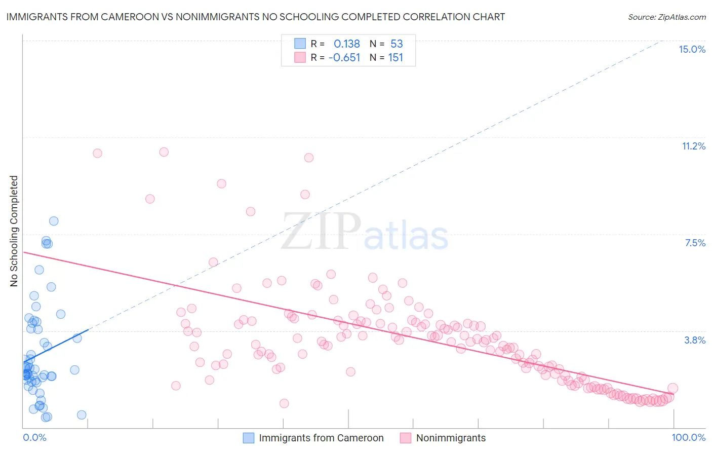 Immigrants from Cameroon vs Nonimmigrants No Schooling Completed