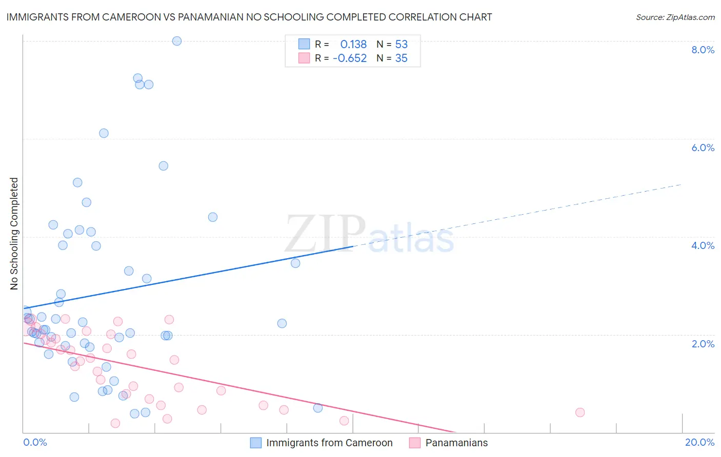 Immigrants from Cameroon vs Panamanian No Schooling Completed