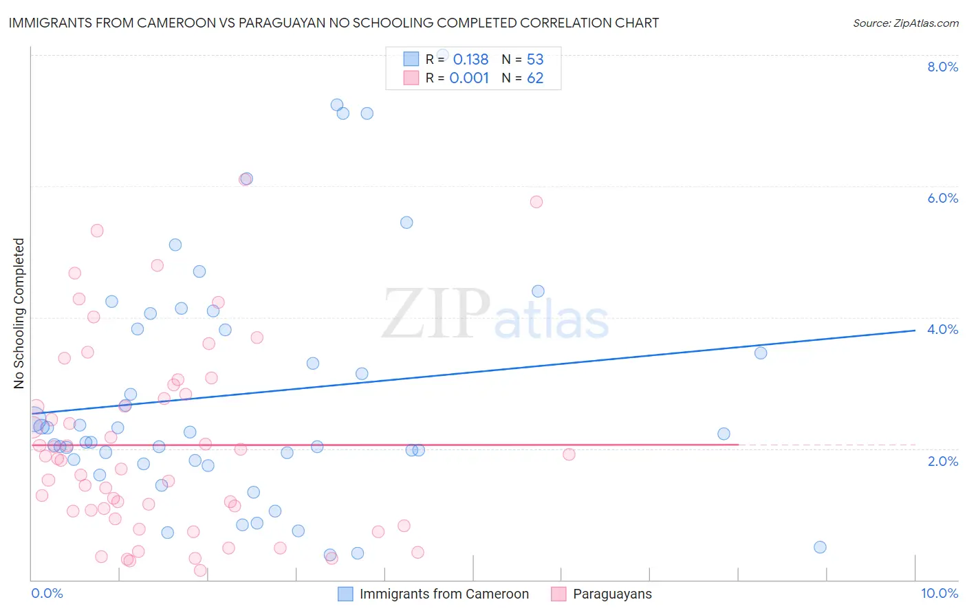 Immigrants from Cameroon vs Paraguayan No Schooling Completed
