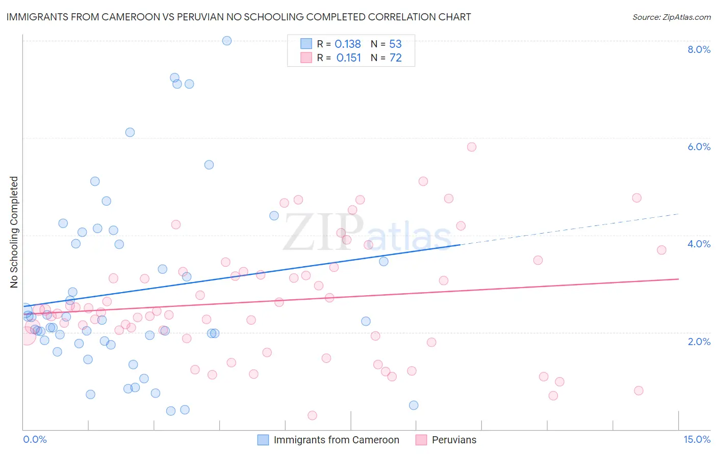 Immigrants from Cameroon vs Peruvian No Schooling Completed