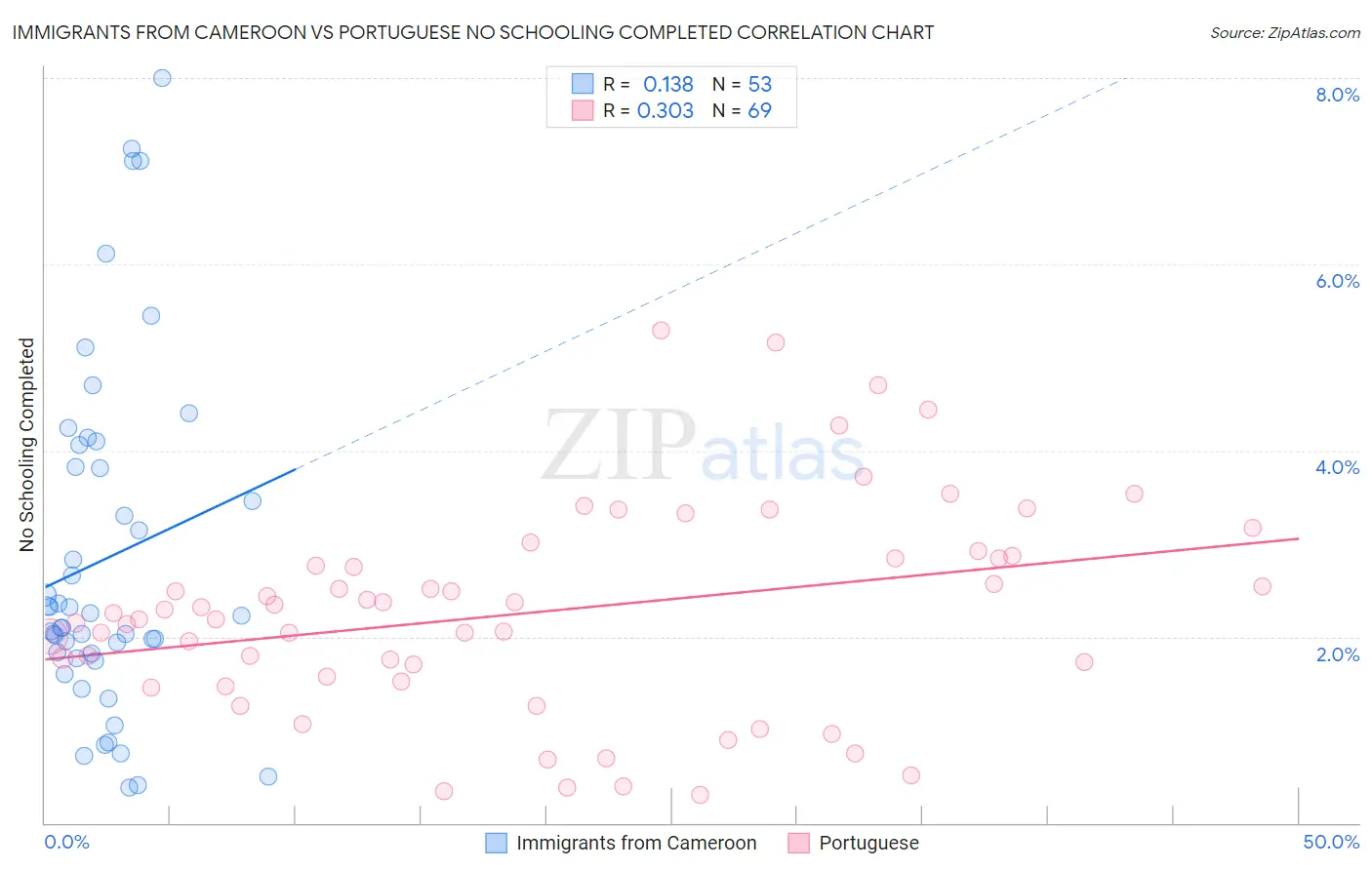 Immigrants from Cameroon vs Portuguese No Schooling Completed