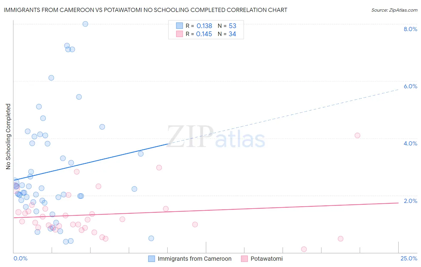 Immigrants from Cameroon vs Potawatomi No Schooling Completed