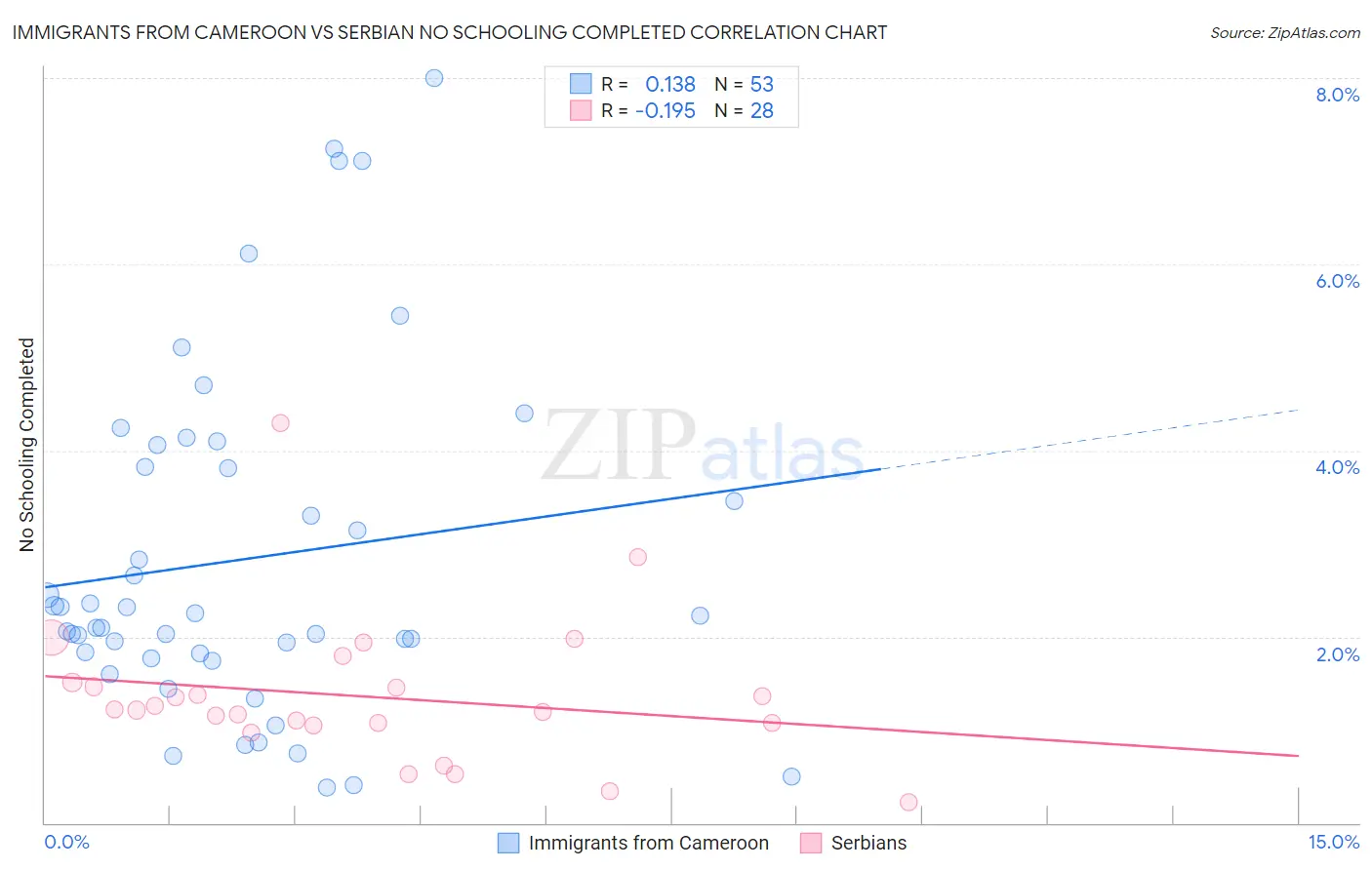 Immigrants from Cameroon vs Serbian No Schooling Completed