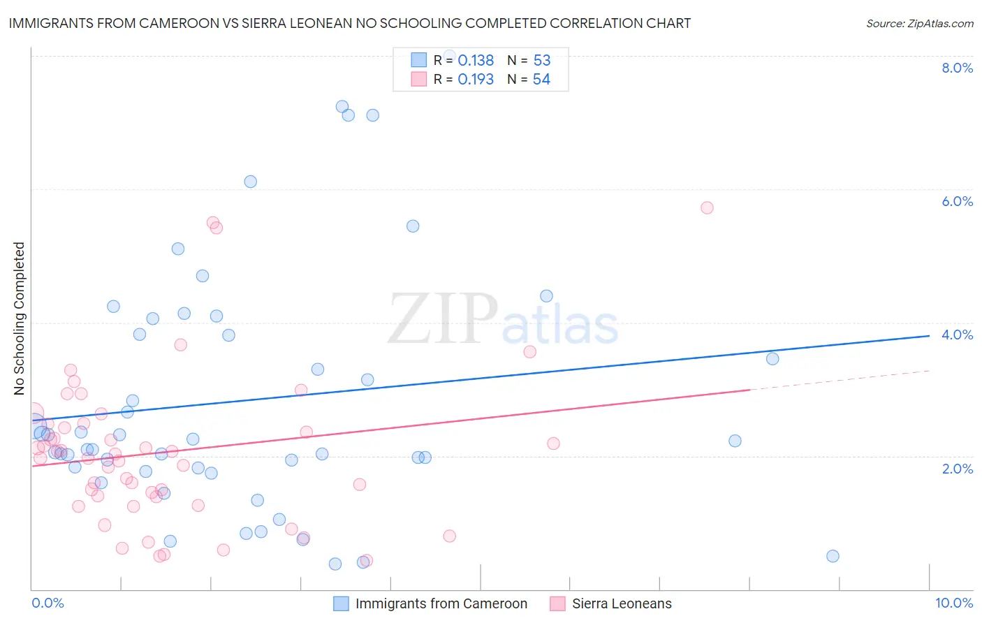Immigrants from Cameroon vs Sierra Leonean No Schooling Completed