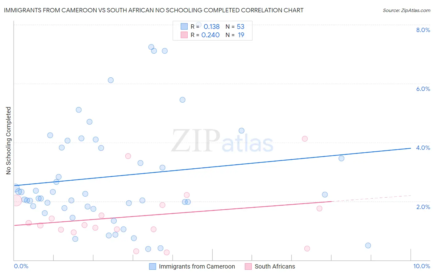 Immigrants from Cameroon vs South African No Schooling Completed
