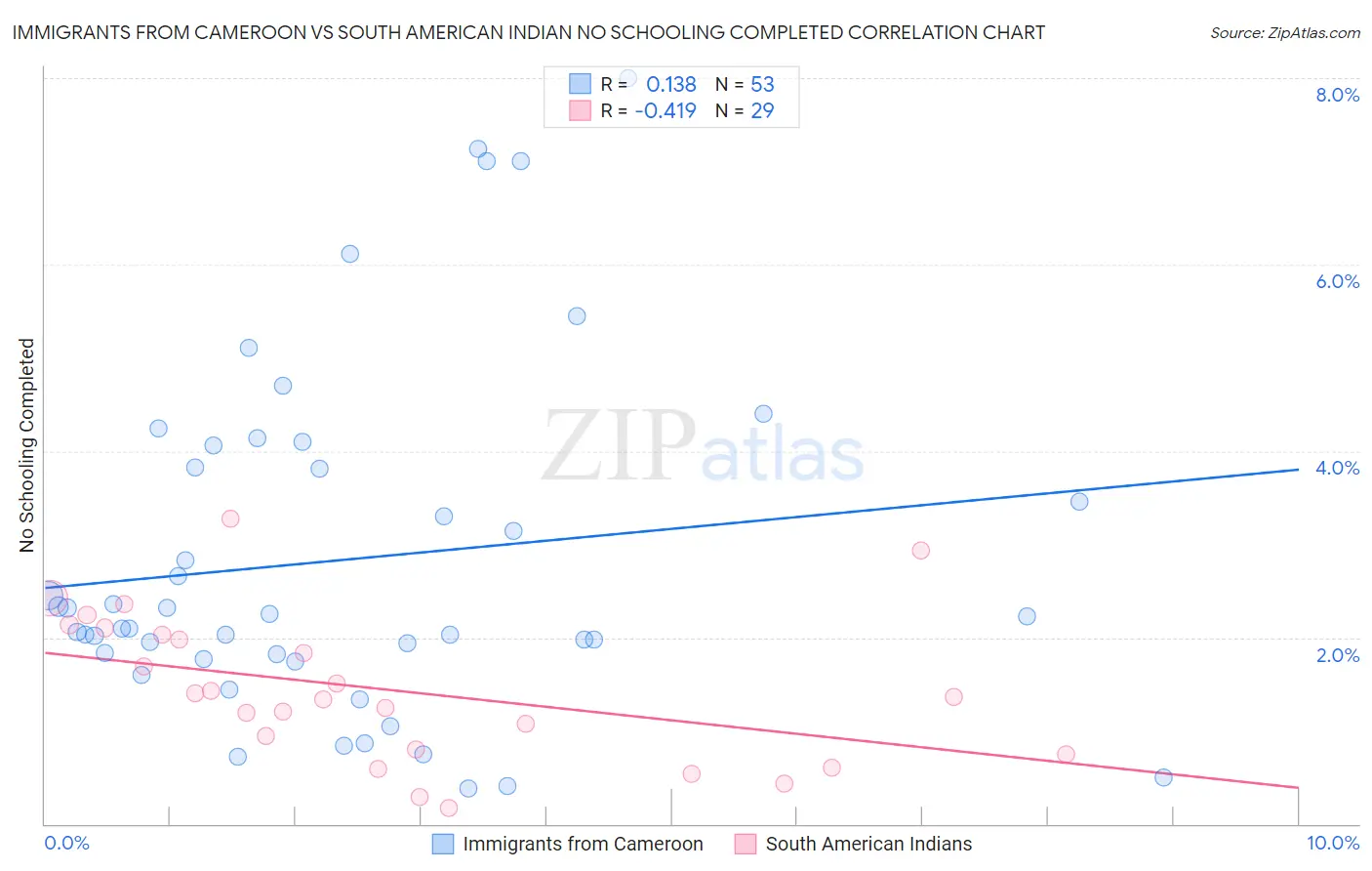 Immigrants from Cameroon vs South American Indian No Schooling Completed