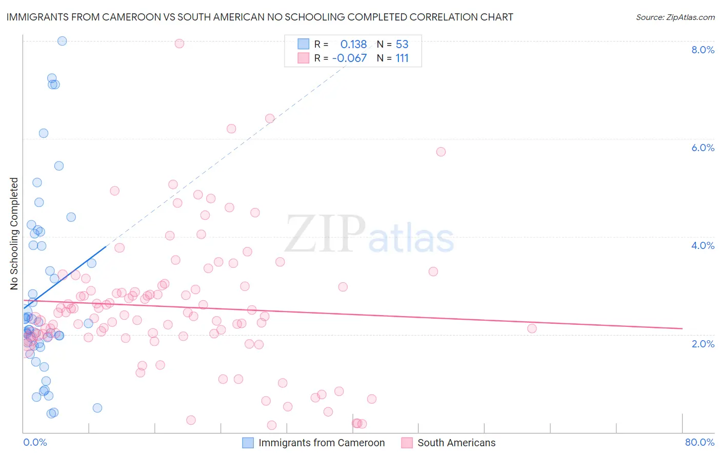 Immigrants from Cameroon vs South American No Schooling Completed