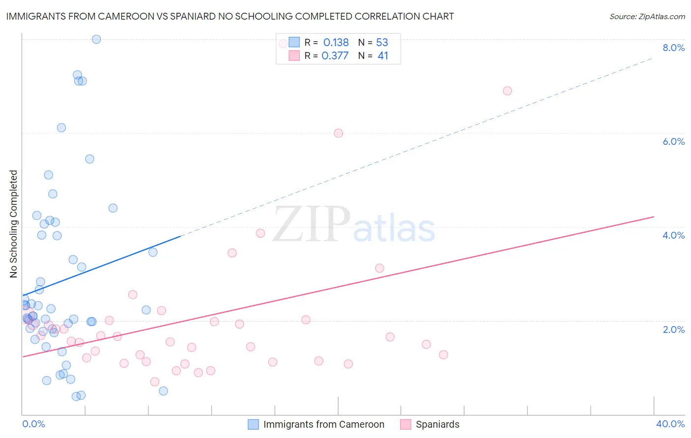 Immigrants from Cameroon vs Spaniard No Schooling Completed