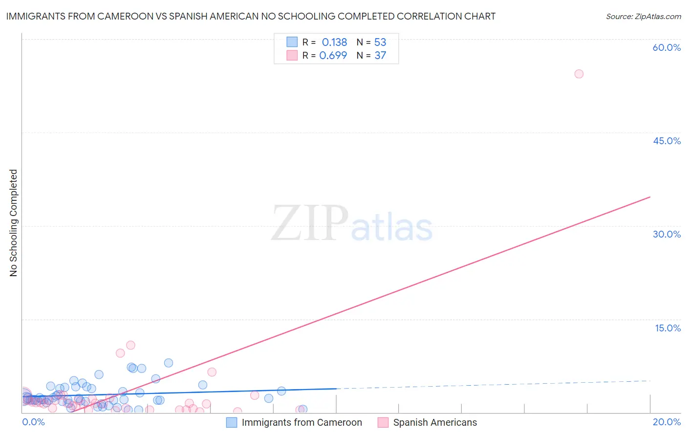 Immigrants from Cameroon vs Spanish American No Schooling Completed
