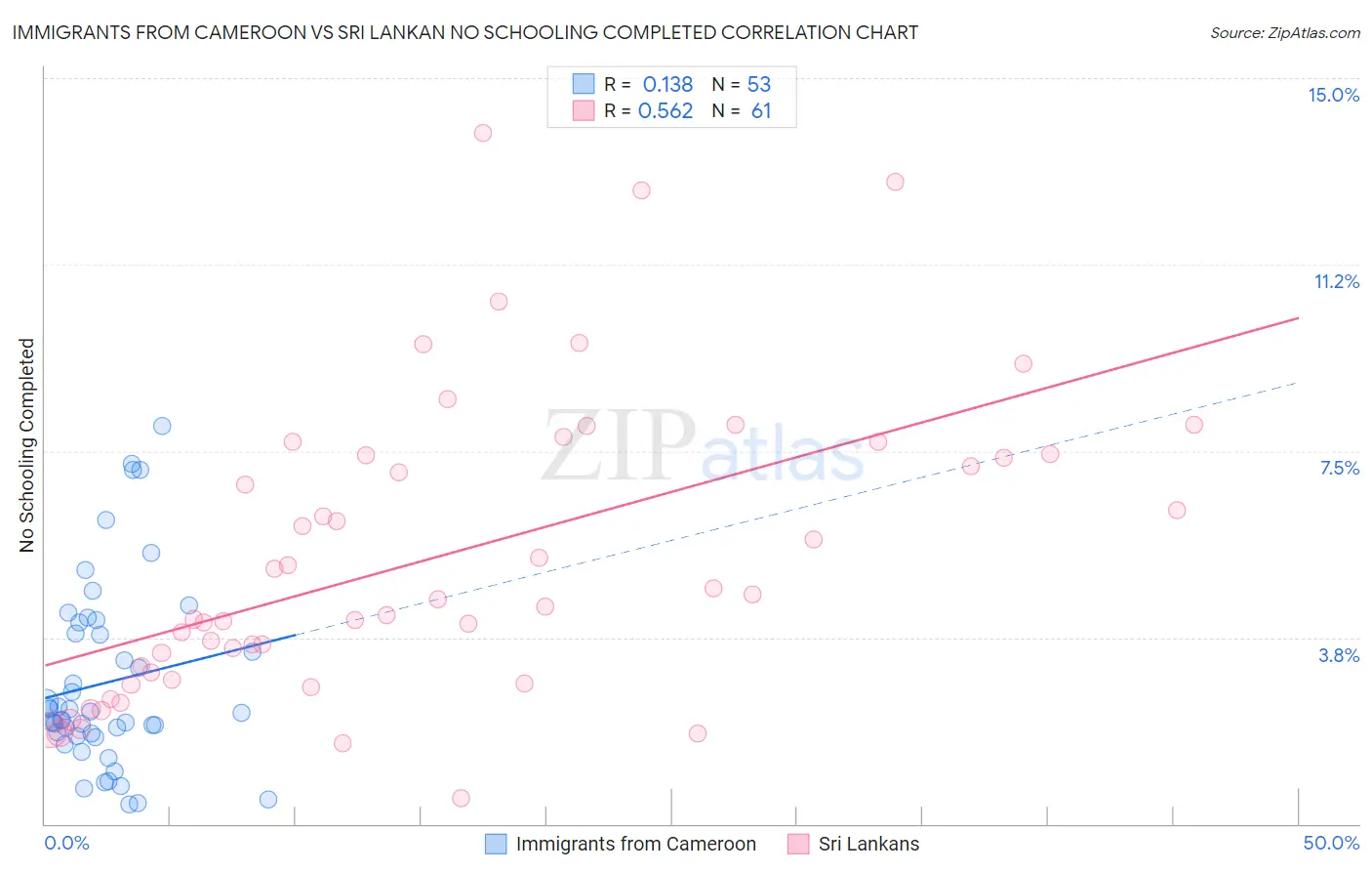 Immigrants from Cameroon vs Sri Lankan No Schooling Completed