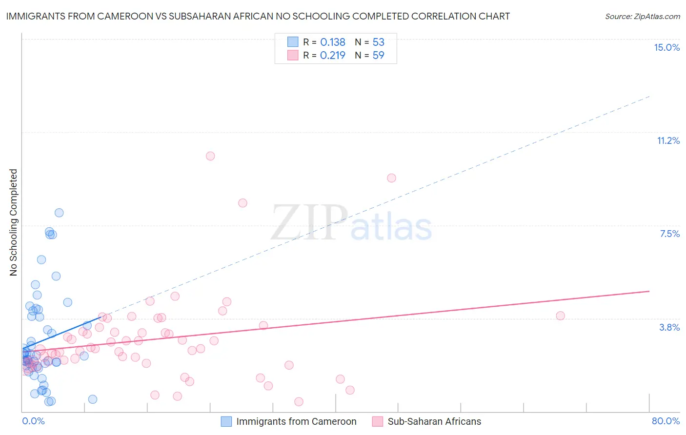 Immigrants from Cameroon vs Subsaharan African No Schooling Completed