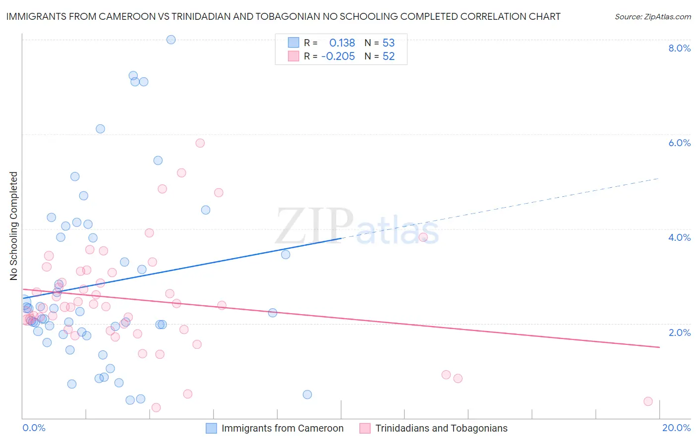 Immigrants from Cameroon vs Trinidadian and Tobagonian No Schooling Completed