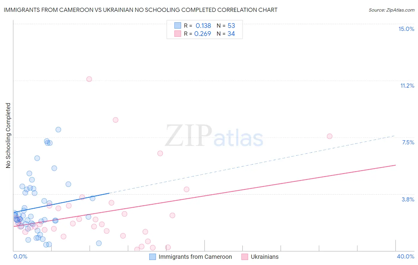 Immigrants from Cameroon vs Ukrainian No Schooling Completed