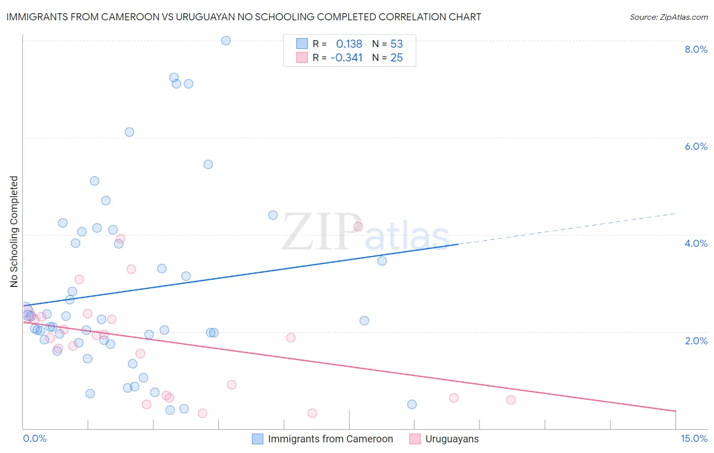 Immigrants from Cameroon vs Uruguayan No Schooling Completed