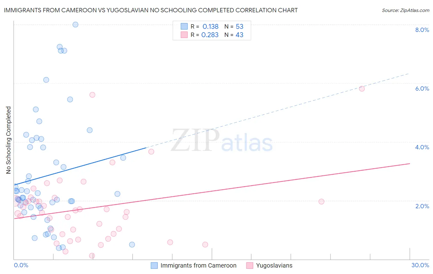 Immigrants from Cameroon vs Yugoslavian No Schooling Completed