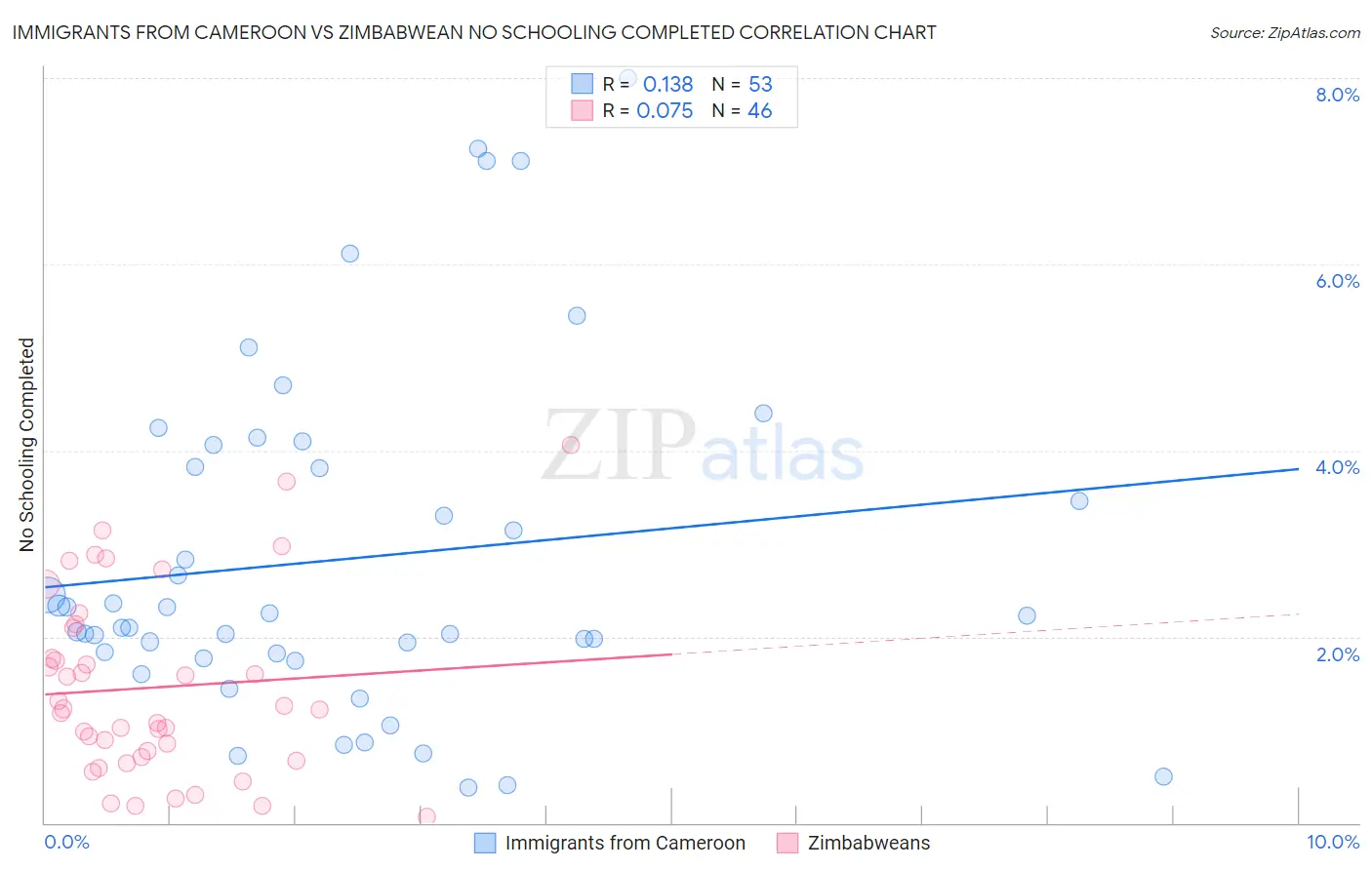 Immigrants from Cameroon vs Zimbabwean No Schooling Completed