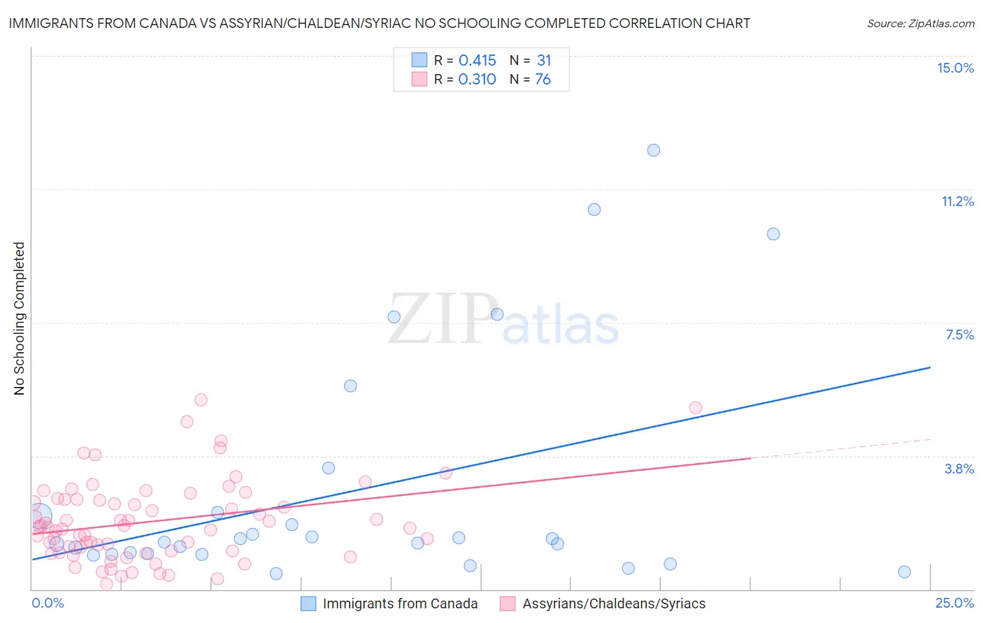 Immigrants from Canada vs Assyrian/Chaldean/Syriac No Schooling Completed