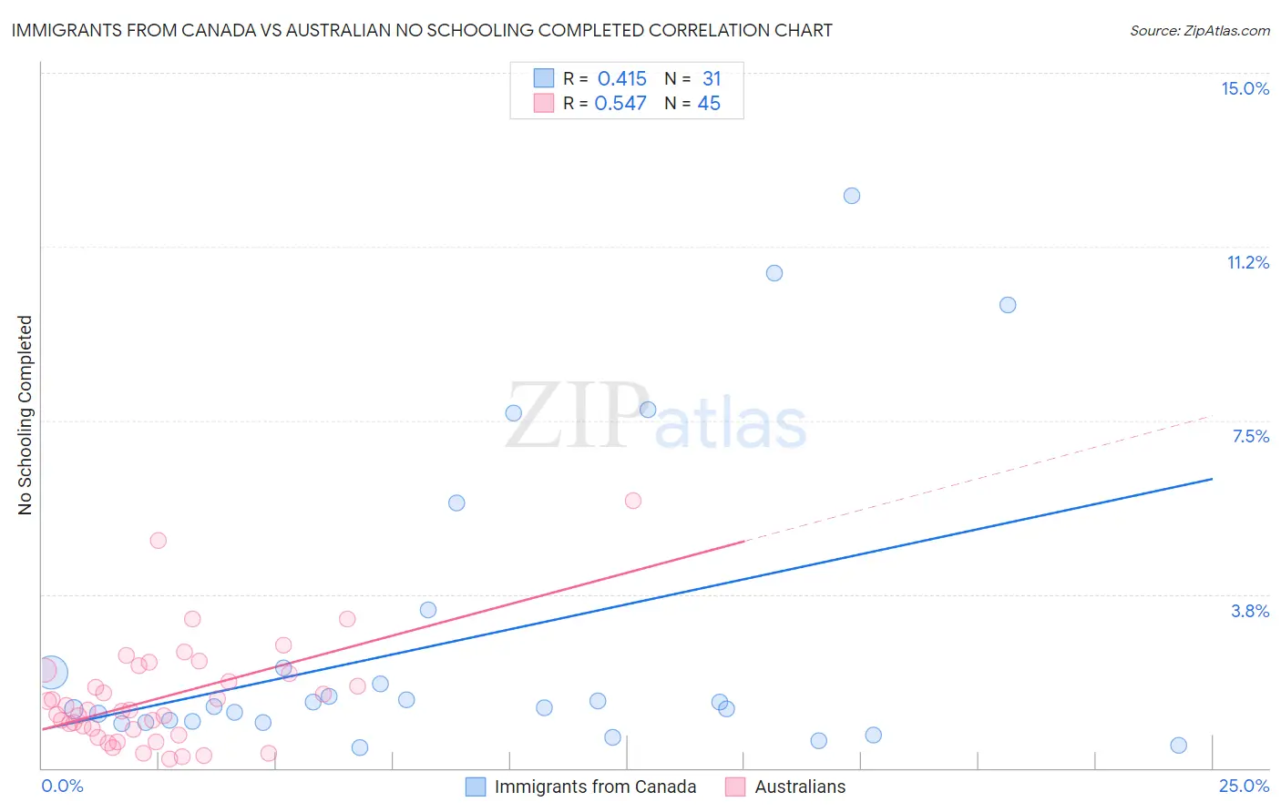 Immigrants from Canada vs Australian No Schooling Completed