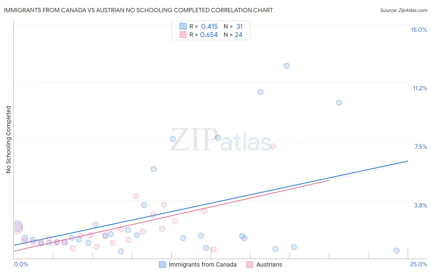 Immigrants from Canada vs Austrian No Schooling Completed
