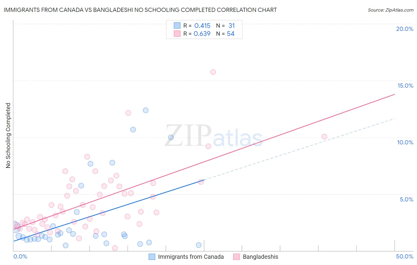 Immigrants from Canada vs Bangladeshi No Schooling Completed