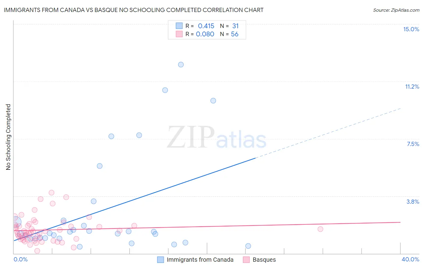 Immigrants from Canada vs Basque No Schooling Completed