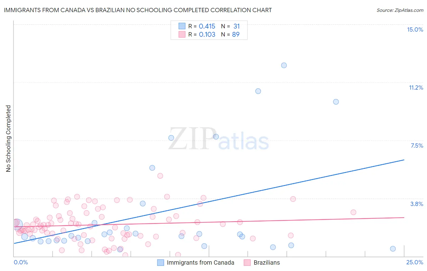 Immigrants from Canada vs Brazilian No Schooling Completed