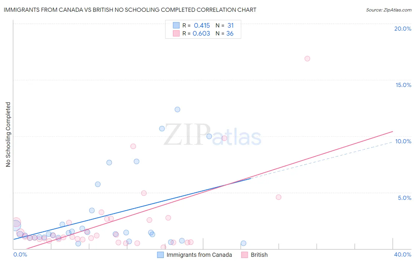 Immigrants from Canada vs British No Schooling Completed