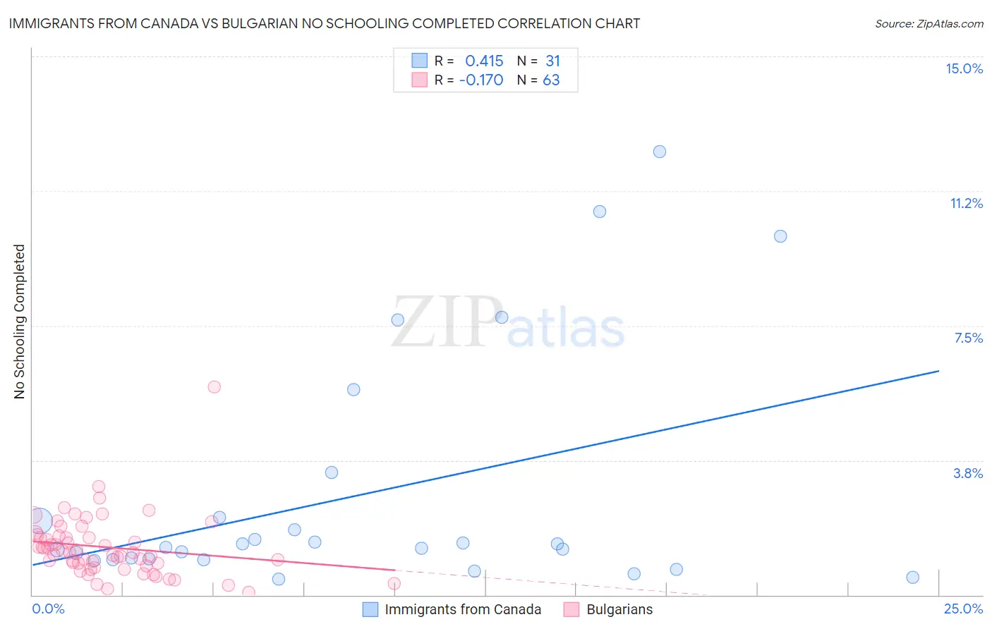 Immigrants from Canada vs Bulgarian No Schooling Completed