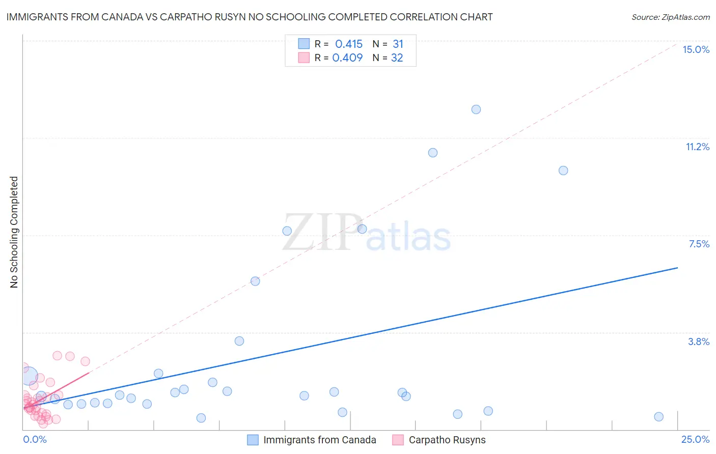 Immigrants from Canada vs Carpatho Rusyn No Schooling Completed
